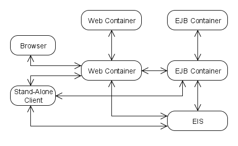 Multi Tier Architecture on Sun Certified Enterprise Architect  Scea  5 Notes